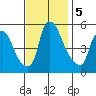 Salem Nuclear Plant tide chart for Tuesday, November 5, 2024