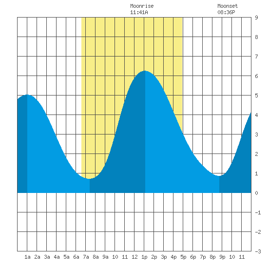 Salem Nuclear Plant tide chart for Wednesday, November 6, 2024