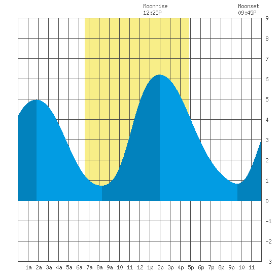 Salem Nuclear Plant tide chart for Thursday, November 7, 2024
