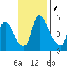 Salem Nuclear Plant tide chart for Thursday, November 7, 2024