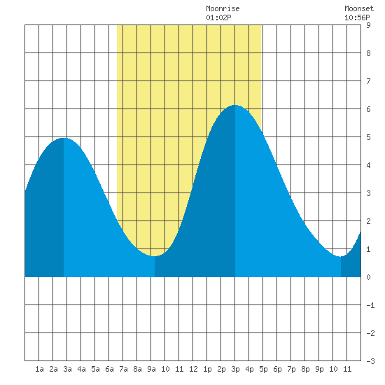 Salem Nuclear Plant tide chart for Friday, November 8, 2024