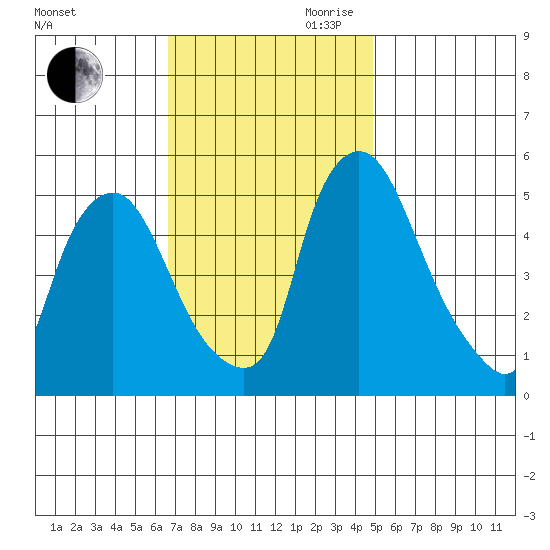Salem Nuclear Plant tide chart for Saturday, November 9, 2024