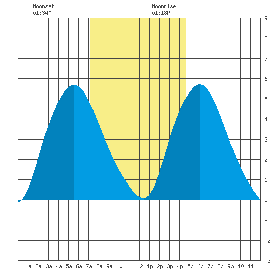 Salem Nuclear Plant tide chart for Tuesday, December 10, 2024