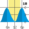 Salem Nuclear Plant tide chart for Tuesday, December 10, 2024