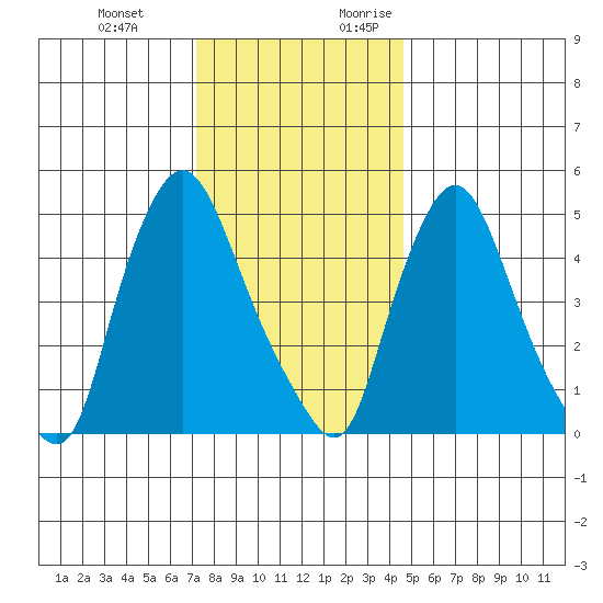 Salem Nuclear Plant tide chart for Wednesday, December 11, 2024