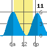 Salem Nuclear Plant tide chart for Wednesday, December 11, 2024
