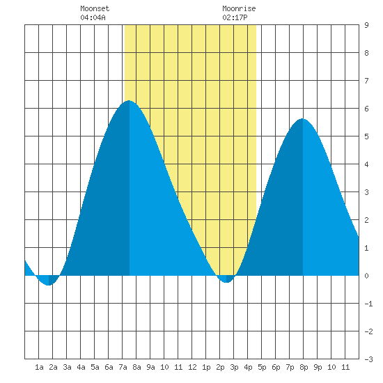 Salem Nuclear Plant tide chart for Thursday, December 12, 2024