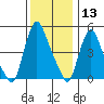 Salem Nuclear Plant tide chart for Friday, December 13, 2024