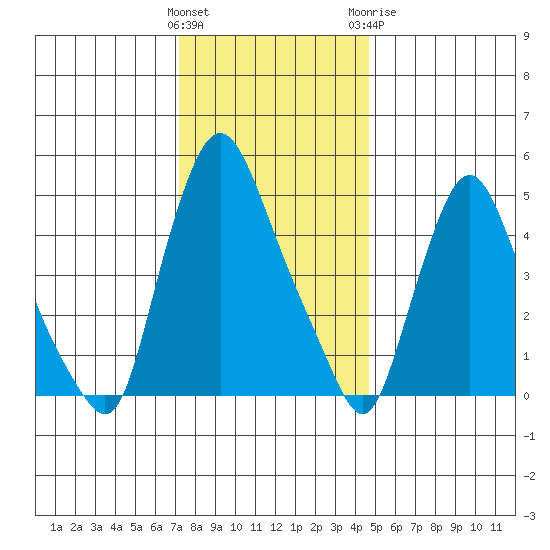 Salem Nuclear Plant tide chart for Saturday, December 14, 2024