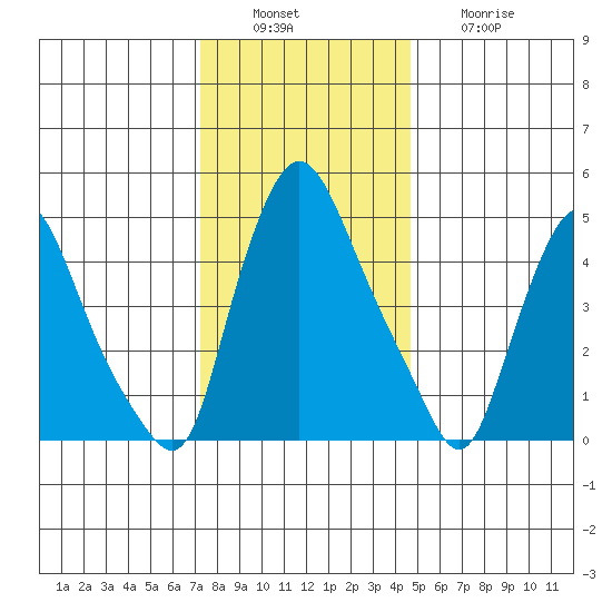Salem Nuclear Plant tide chart for Tuesday, December 17, 2024