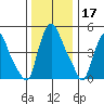Salem Nuclear Plant tide chart for Tuesday, December 17, 2024