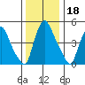Salem Nuclear Plant tide chart for Wednesday, December 18, 2024