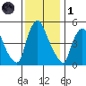 Salem Nuclear Plant tide chart for Sunday, December 1, 2024