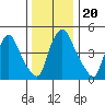 Salem Nuclear Plant tide chart for Friday, December 20, 2024