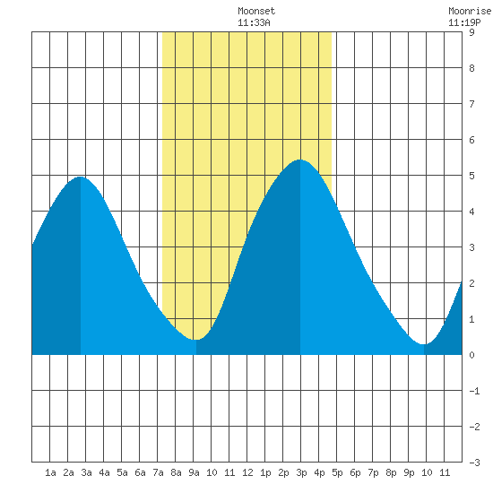 Salem Nuclear Plant tide chart for Saturday, December 21, 2024