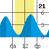 Salem Nuclear Plant tide chart for Saturday, December 21, 2024
