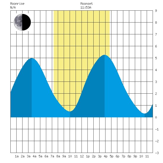 Salem Nuclear Plant tide chart for Sunday, December 22, 2024