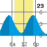 Salem Nuclear Plant tide chart for Monday, December 23, 2024