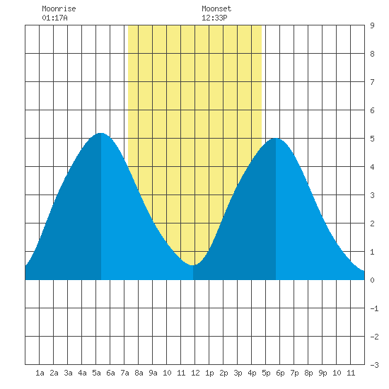 Salem Nuclear Plant tide chart for Tuesday, December 24, 2024