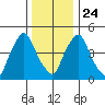 Salem Nuclear Plant tide chart for Tuesday, December 24, 2024