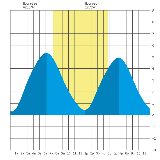 Salem Nuclear Plant tide chart for Wednesday, December 25, 2024