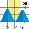 Salem Nuclear Plant tide chart for Wednesday, December 25, 2024