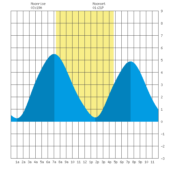Salem Nuclear Plant tide chart for Thursday, December 26, 2024