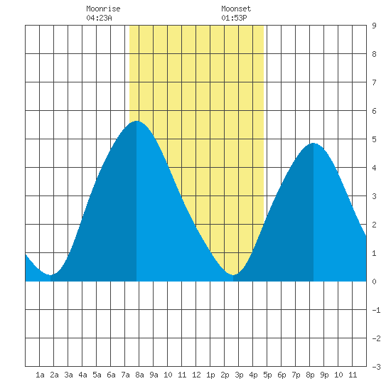 Salem Nuclear Plant tide chart for Friday, December 27, 2024