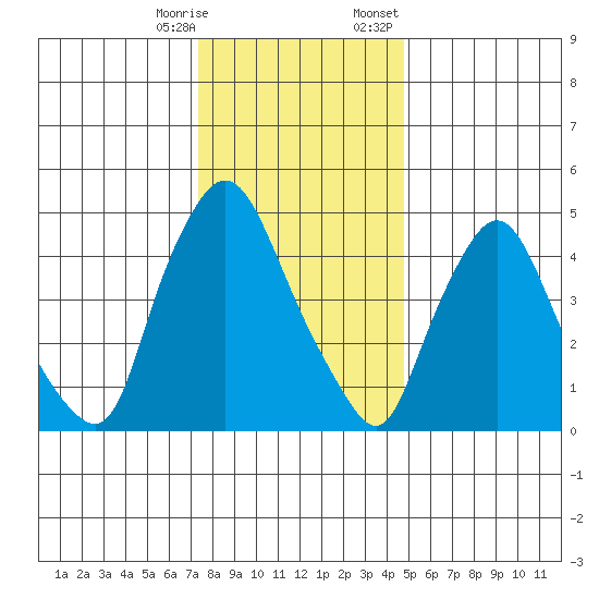 Salem Nuclear Plant tide chart for Saturday, December 28, 2024