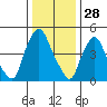 Salem Nuclear Plant tide chart for Saturday, December 28, 2024
