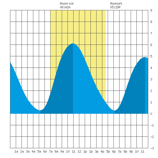 Salem Nuclear Plant tide chart for Monday, December 2, 2024