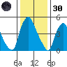 Salem Nuclear Plant tide chart for Monday, December 30, 2024