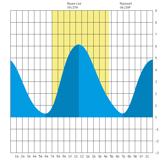Salem Nuclear Plant tide chart for Tuesday, December 3, 2024