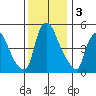 Salem Nuclear Plant tide chart for Tuesday, December 3, 2024