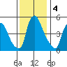 Salem Nuclear Plant tide chart for Wednesday, December 4, 2024