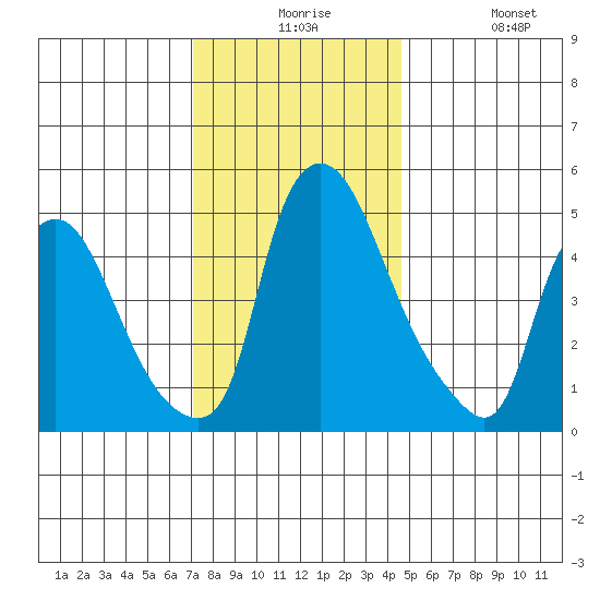 Salem Nuclear Plant tide chart for Thursday, December 5, 2024