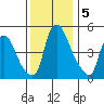 Salem Nuclear Plant tide chart for Thursday, December 5, 2024