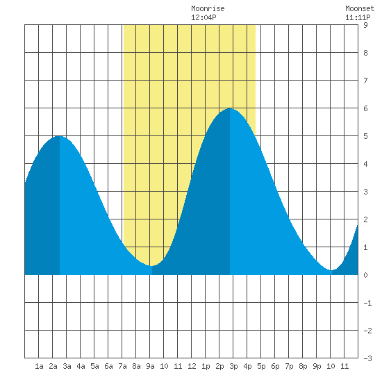 Salem Nuclear Plant tide chart for Saturday, December 7, 2024