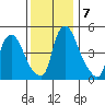 Salem Nuclear Plant tide chart for Saturday, December 7, 2024