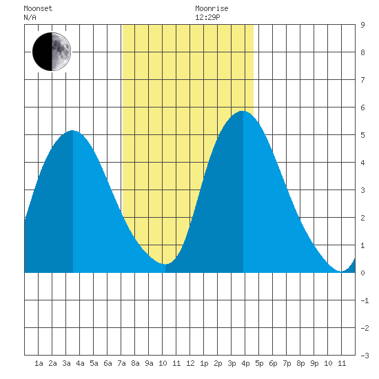 Salem Nuclear Plant tide chart for Sunday, December 8, 2024
