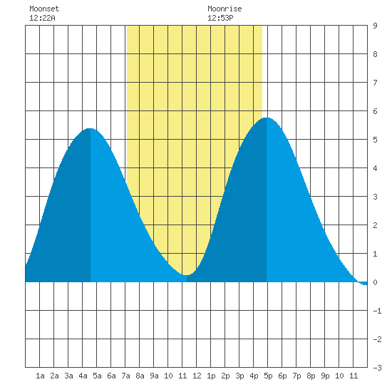 Salem Nuclear Plant tide chart for Monday, December 9, 2024