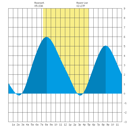 Salem Nuclear Plant tide chart for Saturday, January 11, 2025