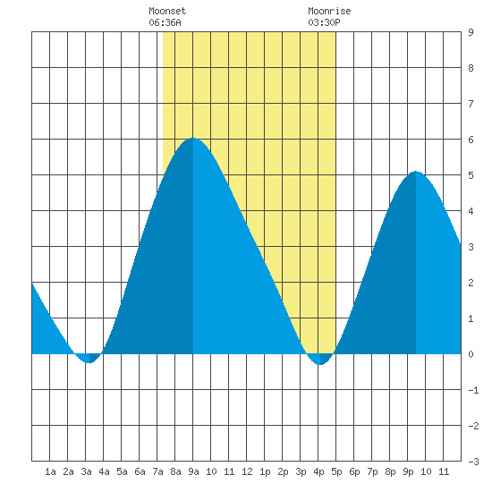 Salem Nuclear Plant tide chart for Sunday, January 12, 2025