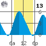 Salem Nuclear Plant tide chart for Monday, January 13, 2025