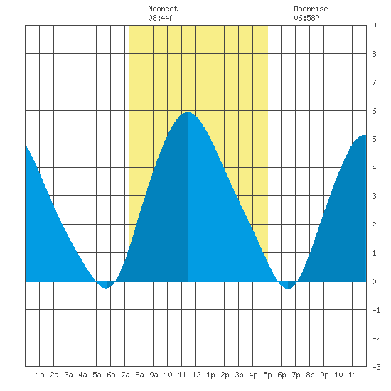 Salem Nuclear Plant tide chart for Wednesday, January 15, 2025