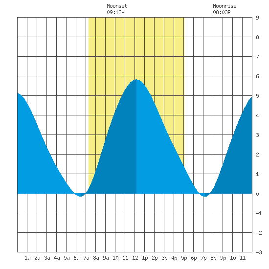 Salem Nuclear Plant tide chart for Thursday, January 16, 2025