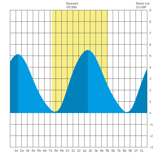 Salem Nuclear Plant tide chart for Saturday, January 18, 2025