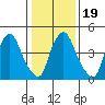 Salem Nuclear Plant tide chart for Sunday, January 19, 2025