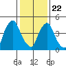 Salem Nuclear Plant tide chart for Wednesday, January 22, 2025