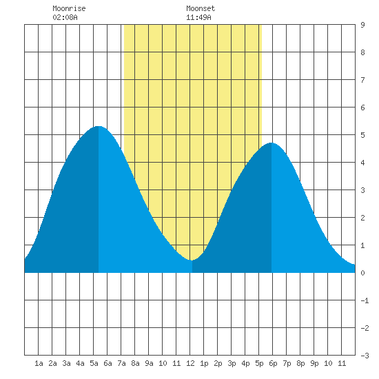 Salem Nuclear Plant tide chart for Thursday, January 23, 2025